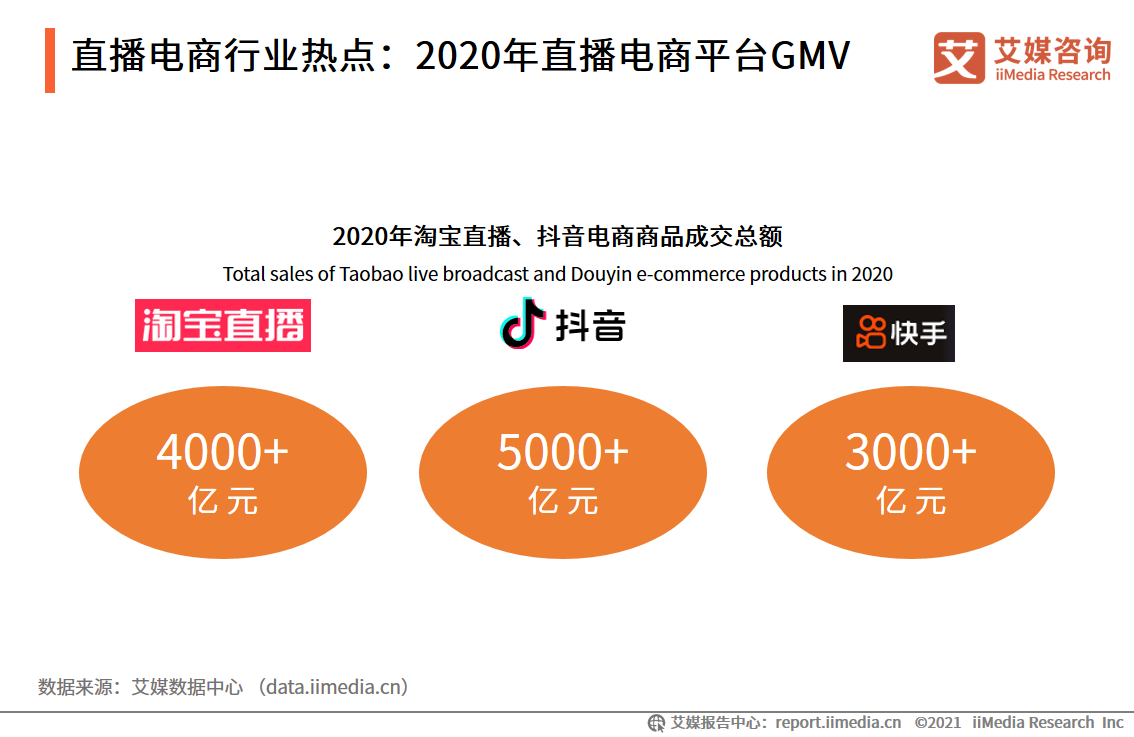 直播电商双月报：2021年2月行业总观看人数超过30亿人