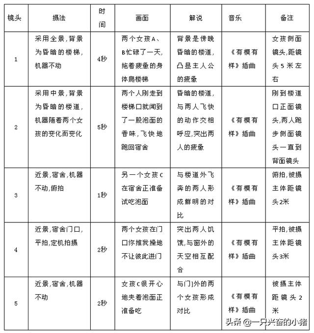 短视频脚本怎么写？这些脚本模板，直接套用就能火