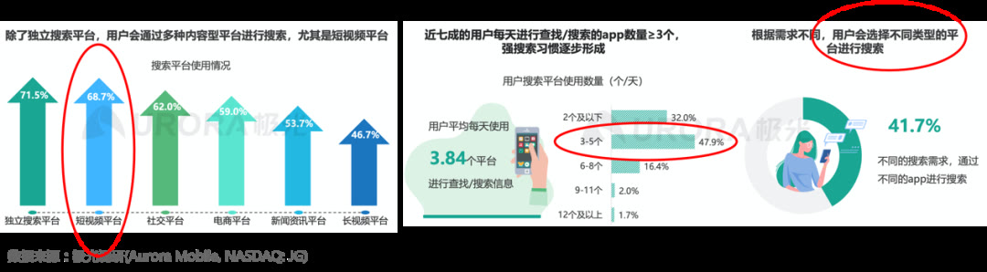 搜索视频化、社交化成为大势所趋，哪家平台会成为下一代Google？