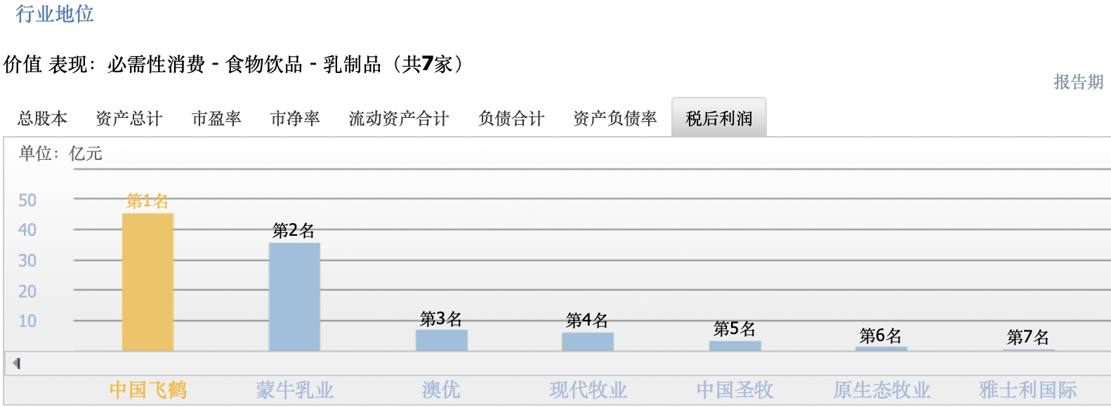 毛利率堪比白酒，上半年广告支出33亿！飞鹤“智商税”很贵？