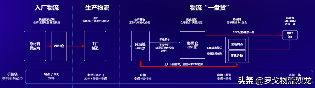 全价值链效率提升！美的安得“一盘货”，供应链到价值链的新引擎