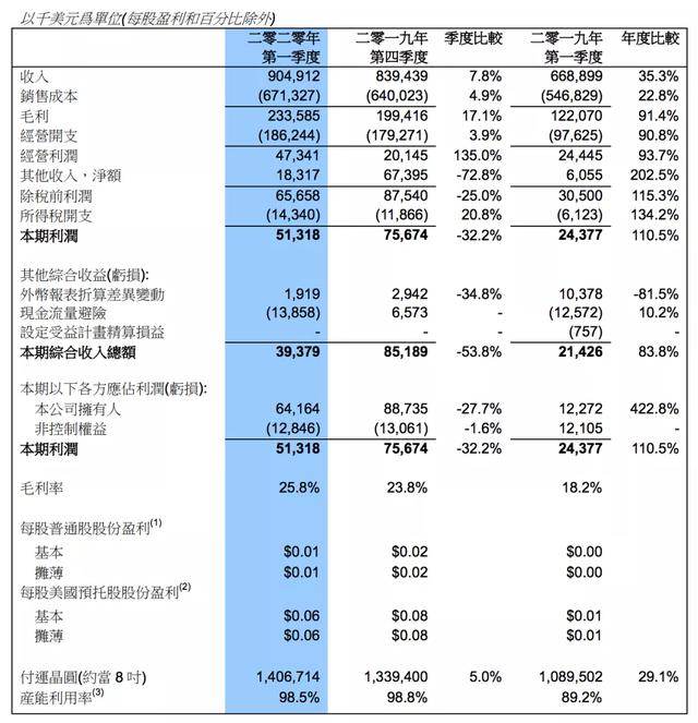 中芯国际上市：高市值“造梦”中国芯