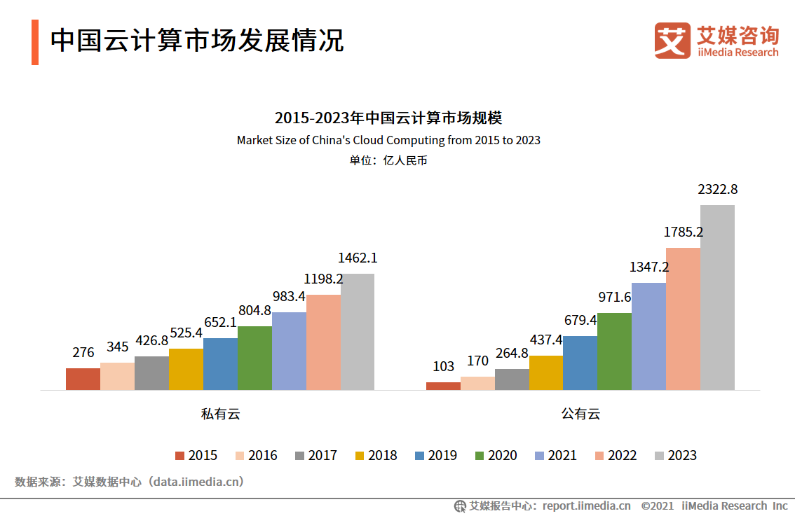 云计算报告：2021年市场规模将达2330.6亿，混合云已成大势所趋