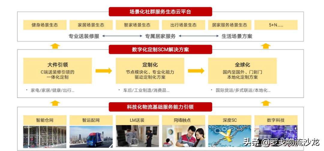 供应链观察：京东物流、日日顺供应链、顺丰供应链盘点