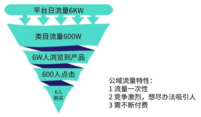 跨境电商圈中有个词叫“私域流量”，你知道什么意思吗？