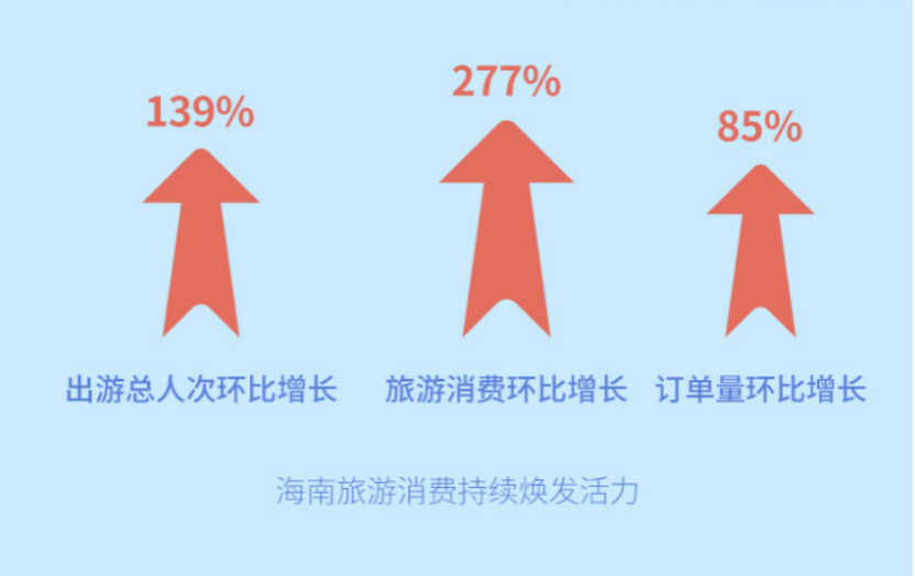 途牛：枢纽中心落地海南 三季度海南方向出游人次环比增139%