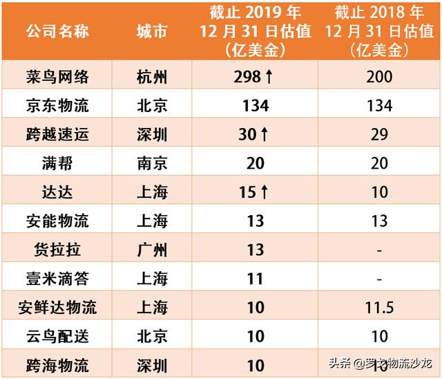 菜鸟网络、京东物流、跨越、安能上榜！最新独角兽榜单发布