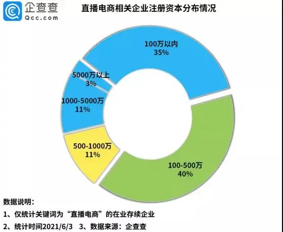 “618”再掀直播热潮！今年直播电商企业注册量同比增长325%