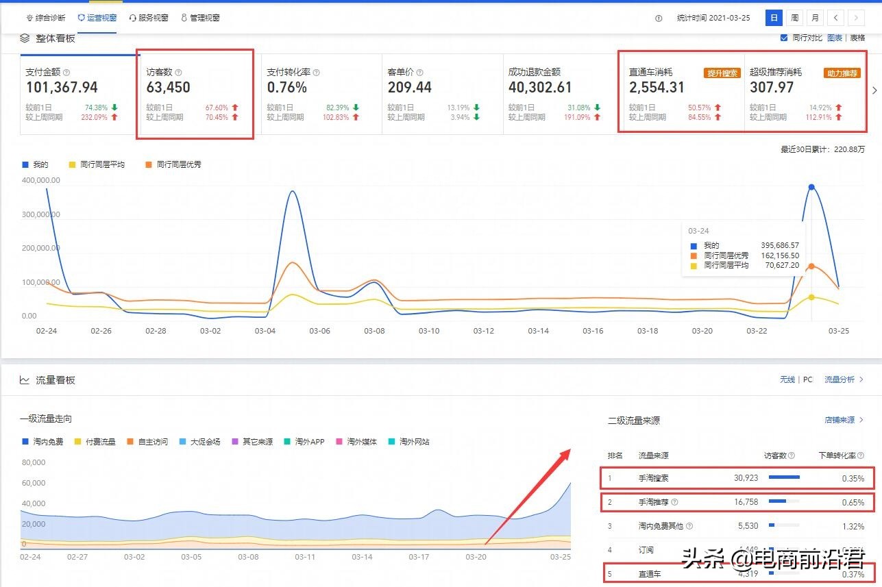 淘宝女装店铺实操案例解析，给大家分享一些运营的思路和操作方法