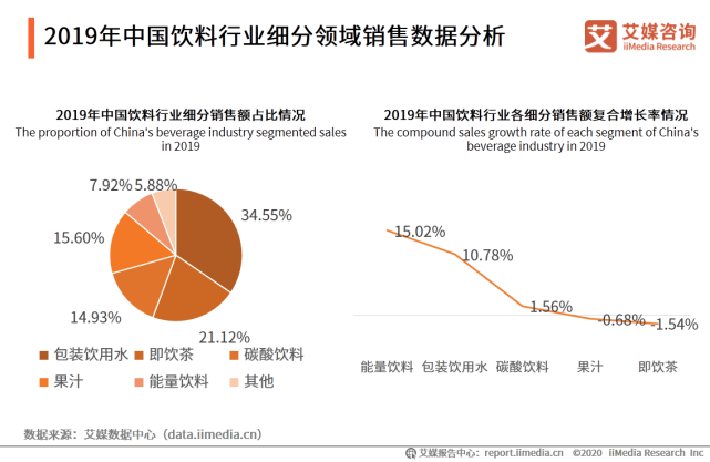 2020年中国饮料行业细分领域发展及典型案例分析报告