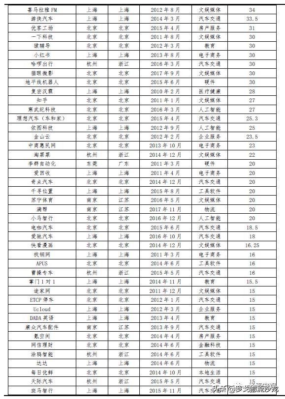 菜鸟网络、京东物流、跨越、安能上榜！最新独角兽榜单发布