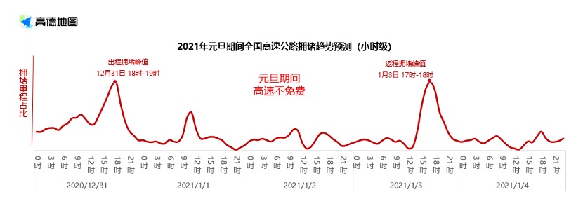 2021元旦出行预测：全国高速元旦假期前一日15时将迎出程高峰