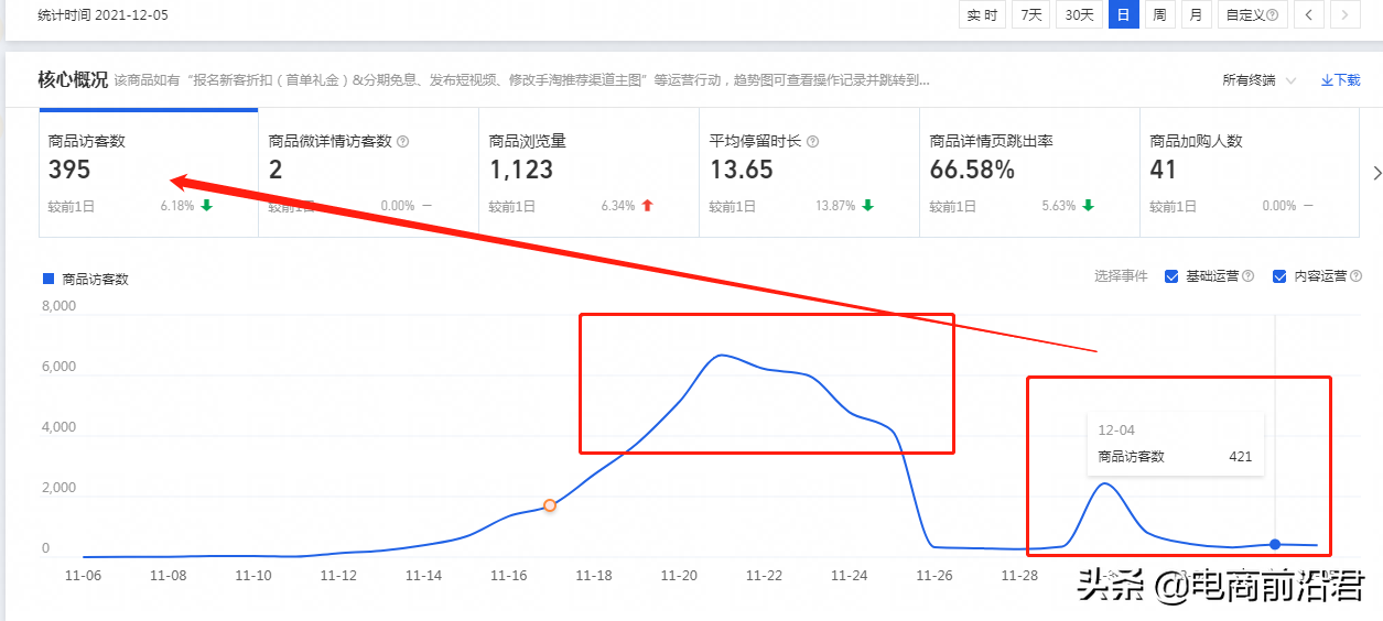 淘宝店铺运营过程中的五大难点，掌握正确的处理方法以及操作思路