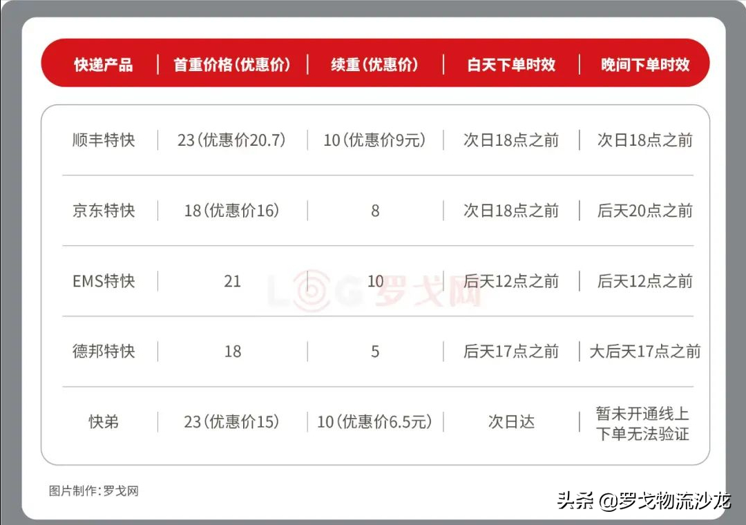 中通星联推快弟新产品 对比顺丰、EMS、京东快递、德邦有啥不同？