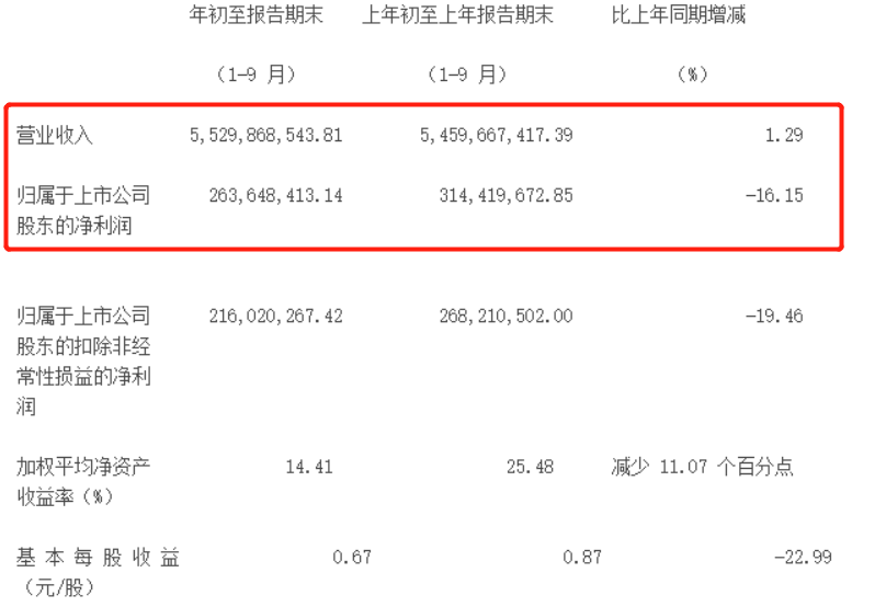 业绩大降，股价暴跌30%，良品铺子"高端零食梦"会破吗？