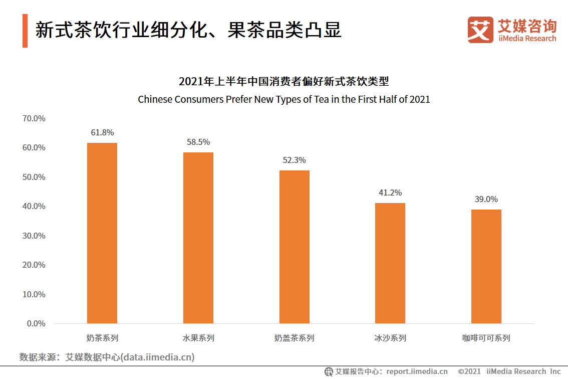 新式茶饮报告：2021年市场规模将达2795.9亿，超九成用户每周购买