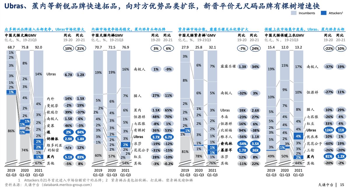 久谦：从国货新消费到双11海外爆发，内衣赛道能火多久？