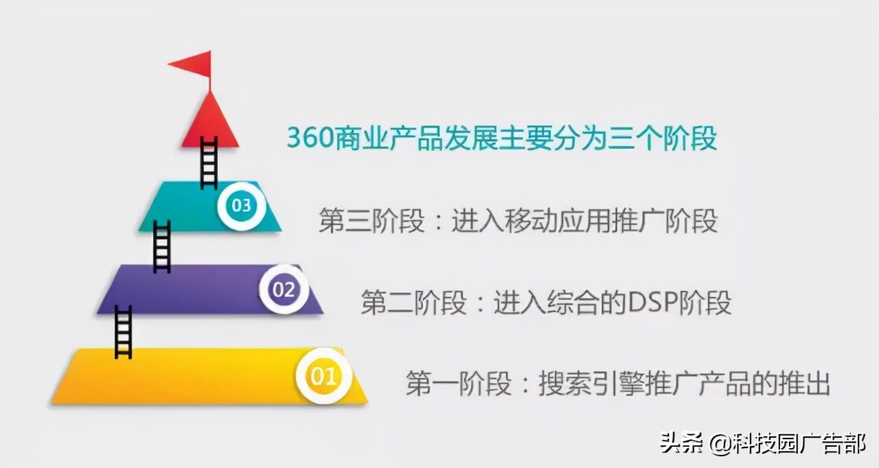 360商业产品投放指南与产品策略