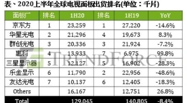 全球液晶面板市场格局或将改变，TCL将超越京东方成为老大