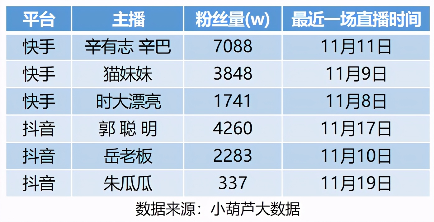 60万带货主播迎来「冰点时刻」？