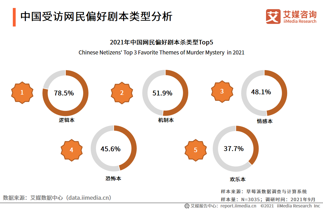 剧本杀行业报告：线上与线下热度相当，资本介入引领行业头部形成