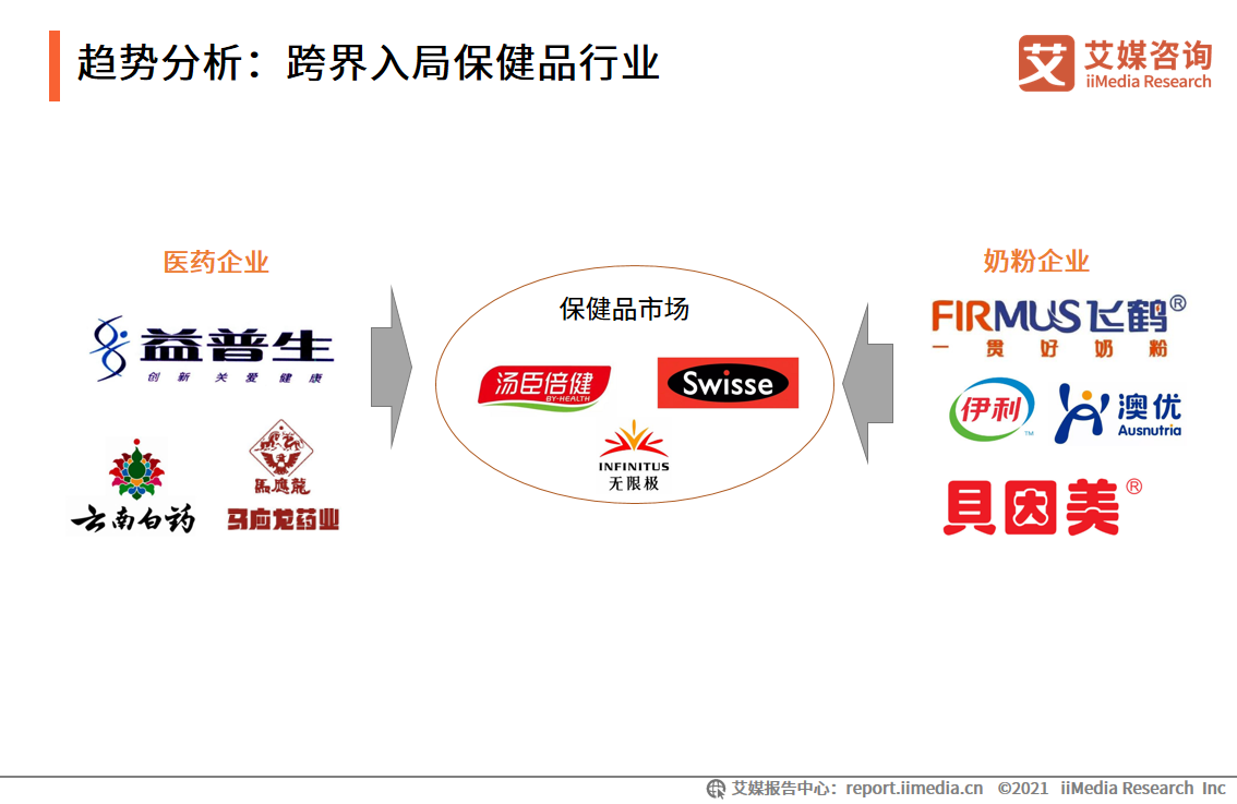 保健品及NMN市场研究报告：新场景、新需求、线上化成行业趋势