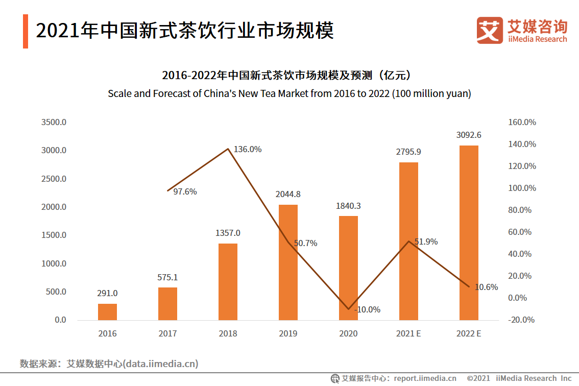 新式茶饮报告：2021年市场规模将达2795.9亿，超九成用户每周购买