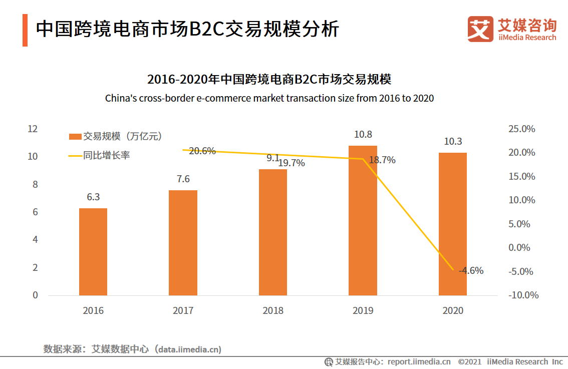 跨境电商报告：市场交易规模超10万亿，近六成用户使用频率增加