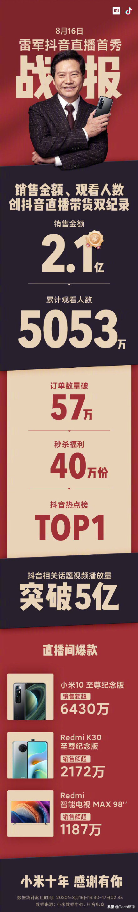 雷军与董明珠的新战事：输了“10亿赌约”，赢回直播带货首秀