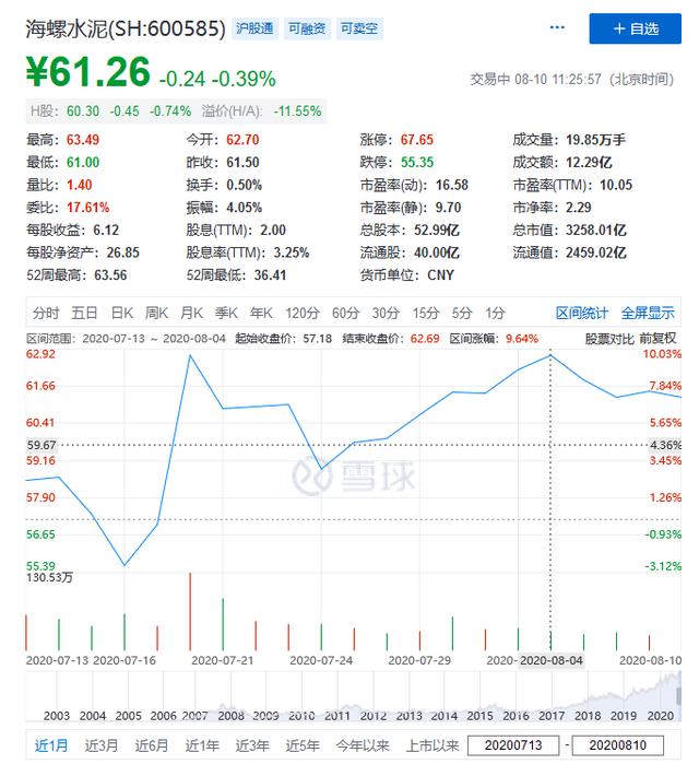 股价涨2000%市值超3000亿，它是远超巴菲特投资准则的水泥茅台