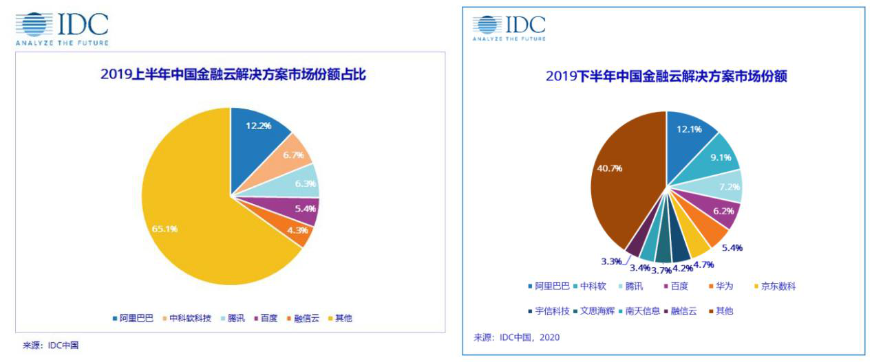 阿里云、腾讯云的新战场：金融云