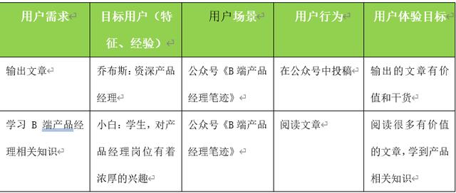 以个人公众号为例，解析产品设计业务需求分析模型