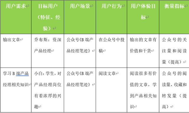 以个人公众号为例，解析产品设计业务需求分析模型