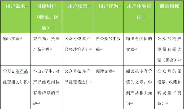 以个人公众号为例，解析产品设计业务需求分析模型