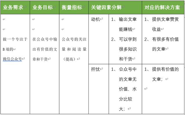 以个人公众号为例，解析产品设计业务需求分析模型