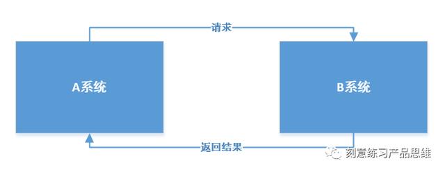 如何模块化设计B端系统？先思考这3个问题