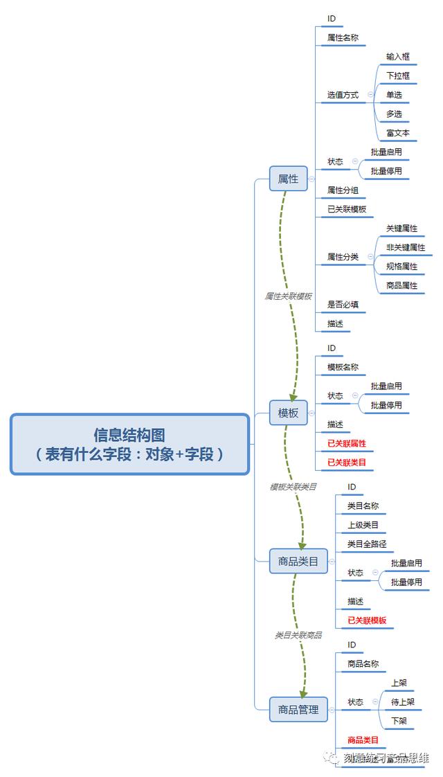 如何模块化设计B端系统？先思考这3个问题