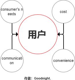 从买包子的故事看用户体验