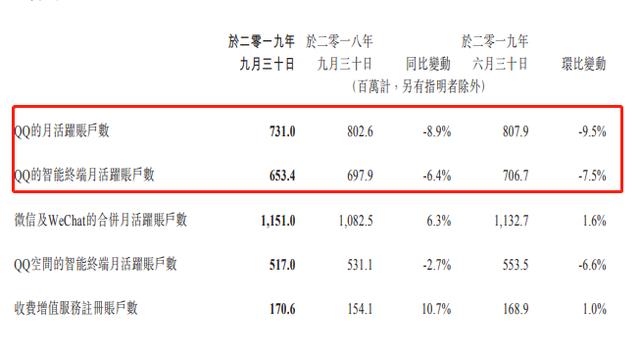 QQ大跌7000万月活后，微信终于开始反哺QQ了？