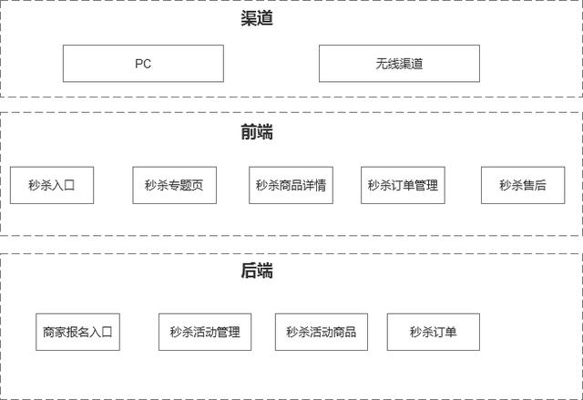 搭建一个秒杀系统，需要经历这些步骤……