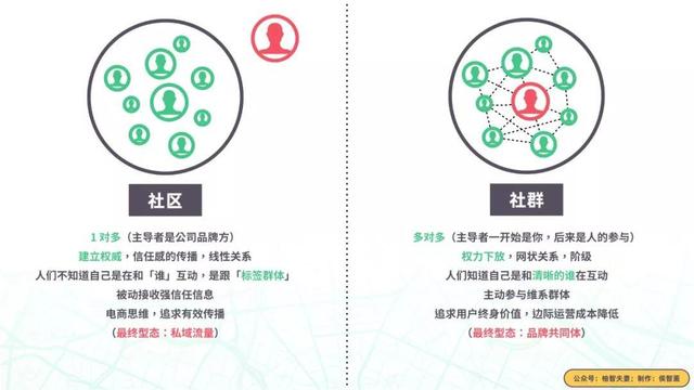 互联网品牌误解：社群= 私域流量