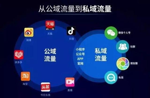 互联网品牌误解：社群= 私域流量