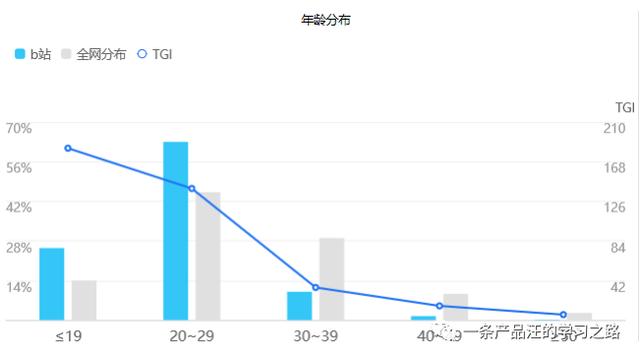 Bilibili个人脑暴功能的可行性分析