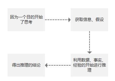如何进行有深度的需求分析？