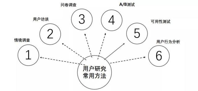 用户研究：如何做用户行为分析？