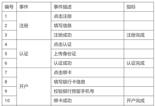 用户研究：如何做用户行为分析？
