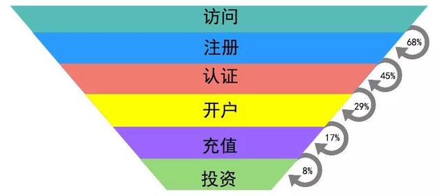 用户研究：如何做用户行为分析？