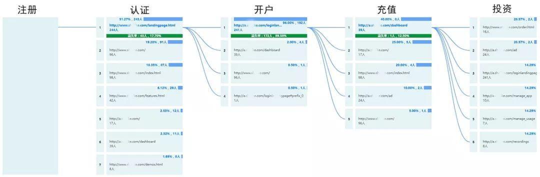 用户研究：如何做用户行为分析？