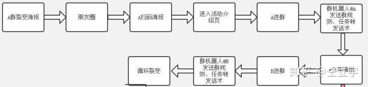 社群裂变失败，我的的3点教训