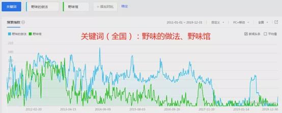 大数据揭秘：野味到底被谁吃了？